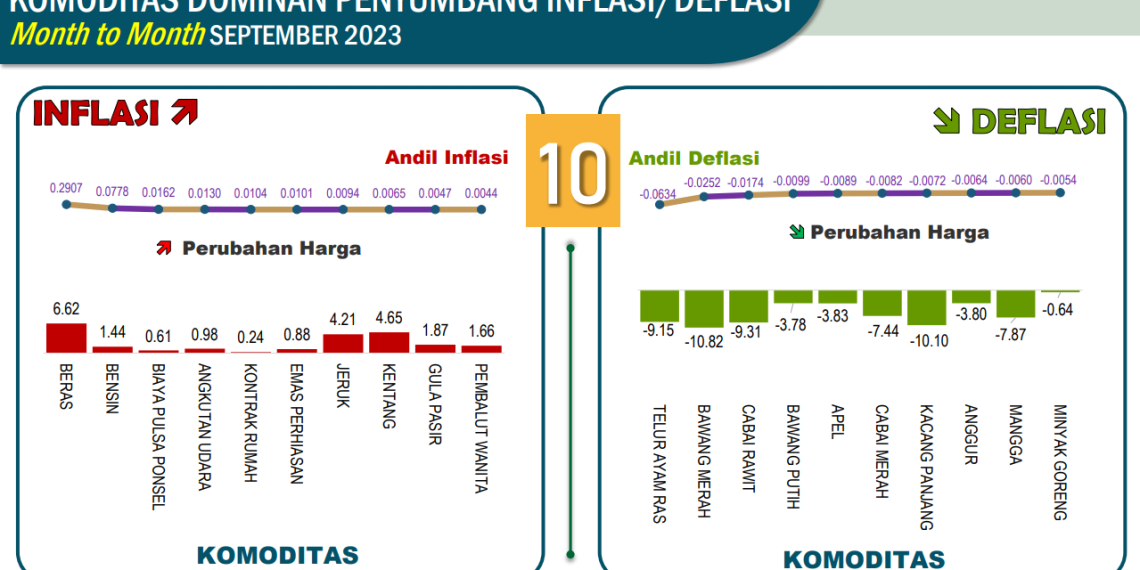 Beras dan Bensin Sumbang Kenaikan Inflasi Jawa Timur Sepetember 2023