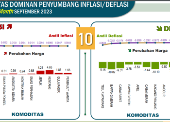 Beras dan Bensin Sumbang Kenaikan Inflasi Jawa Timur Sepetember 2023