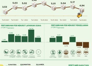 BPS : Perekonomian Indonesia Tumbuh Melemah 4,94% pada Kuartal III/2023
