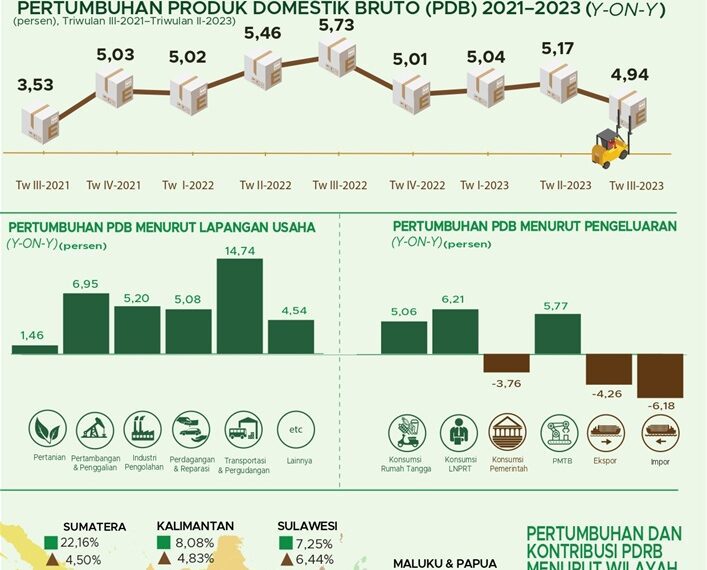 BPS : Perekonomian Indonesia Tumbuh Melemah 4,94% Pada Kuartal III/2023 ...