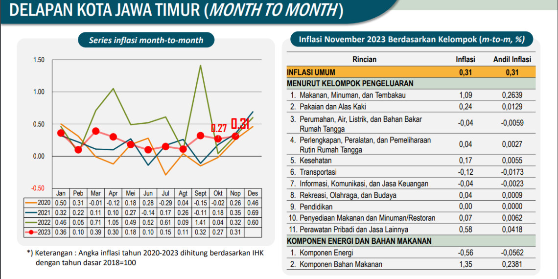 BPS : Cabai Sumbang Inflasi Jawa Timur November 2023