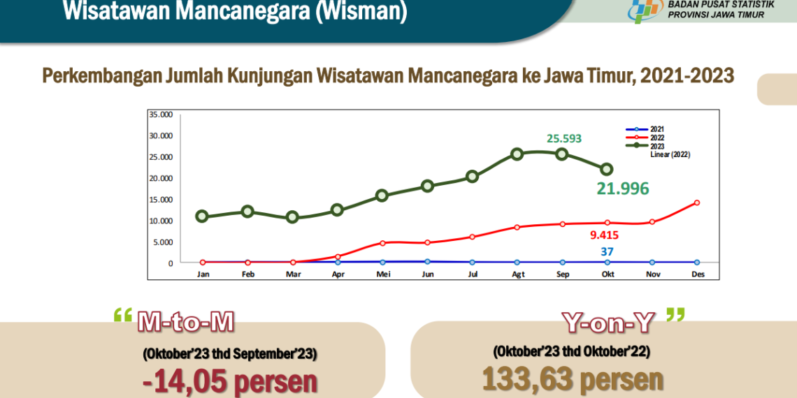 Kunjungan Wisatawan Mancanegara ke Jawa Timur Menurun 14,05 Persen