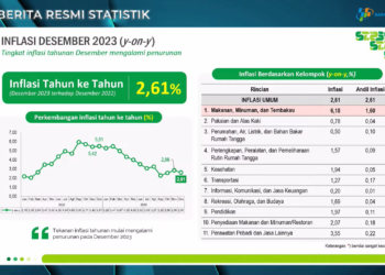 BPS Umumkan Inflasi Indonesia Tahun 2023 Capai 2,61 Persen