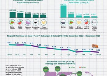 Inflasi 8 Kota Jawa Timur Lebih Rendah