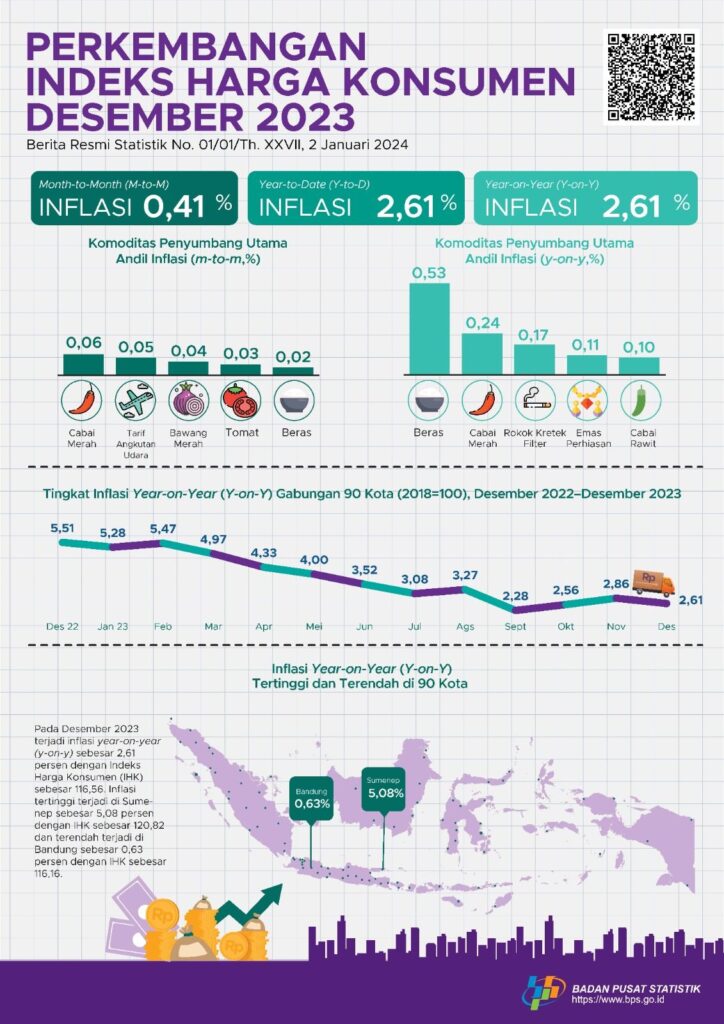 BPS Umumkan Inflasi Indonesia Tahun 2023 Capai 2,61 Persen - Kanal24