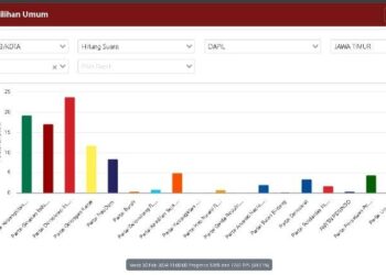 Hasil Sementara Pileg 2024 Kabupaten Malang: PDI Perjuangan Mendominasi, PKB di Posisi Kedua