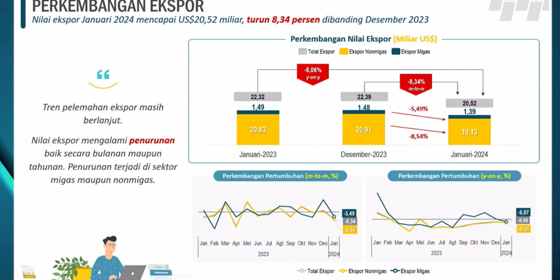 BPS : Nilai Ekspor Indonesia Januari 2024 Anjlok 8,34 Persen