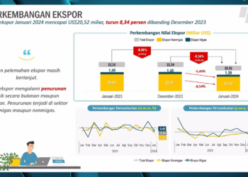 BPS : Nilai Ekspor Indonesia Januari 2024 Anjlok 8,34 Persen
