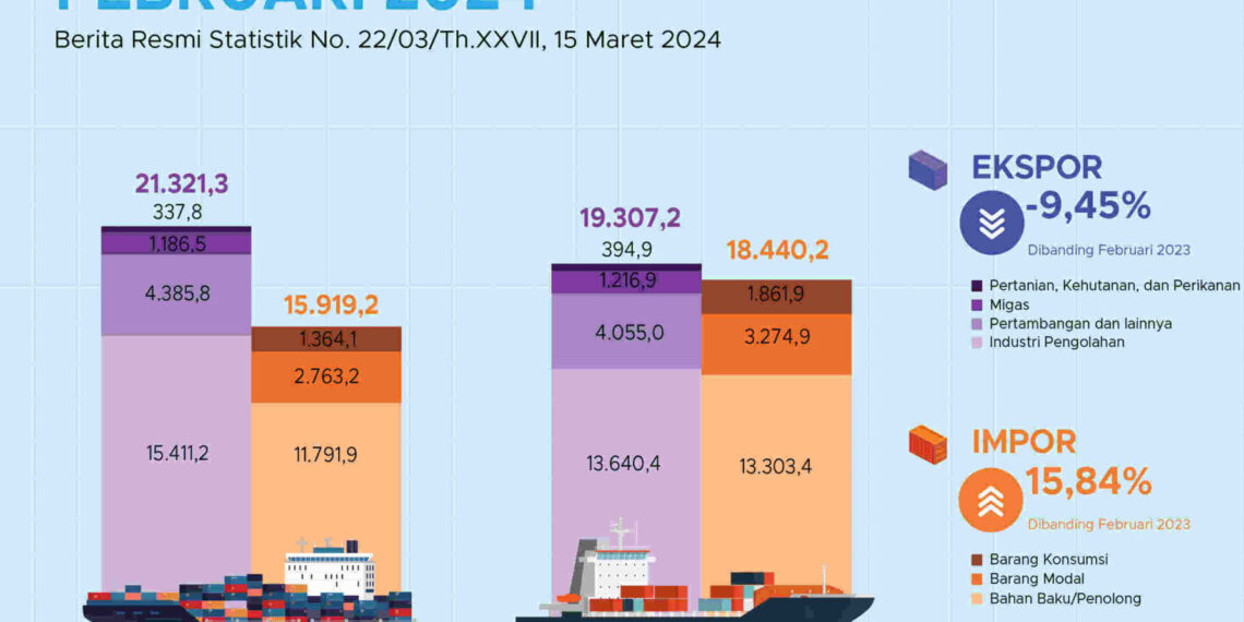BPS Catat Ekspor Indonesia Februari 2024 Turun 5,79%