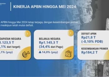 APBN Mei 2024 Defisit Rp 21,8 Triliun, Pendapatan Negara Turun 7,1% YoY