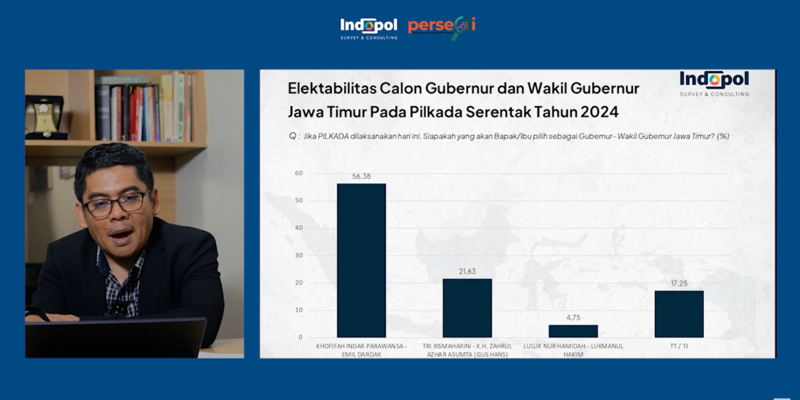 Survei Indopol: Khofifah-Emil Pimpin Elektabilitas Pilgub Jatim 2024