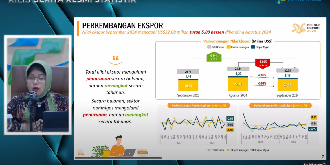 BPS Catat Penurunan Ekspor Indonesia September 2024 5,80 Persen