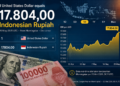 Rupiah Tembus Rp17.800 per Dolar AS, Tekanan Global dan Kegelisahan Domestik Kembali Menguat
