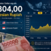 Rupiah Tembus Rp17.800 per Dolar AS, Tekanan Global dan Kegelisahan Domestik Kembali Menguat