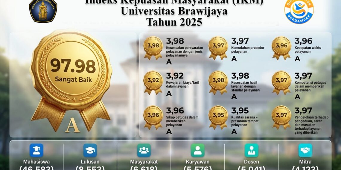 Kepuasan Layanan UB Capai 98 Persen Berdasarkan Survei IKM 2025