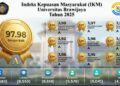 Kepuasan Layanan UB Capai 98 Persen Berdasarkan Survei IKM 2025