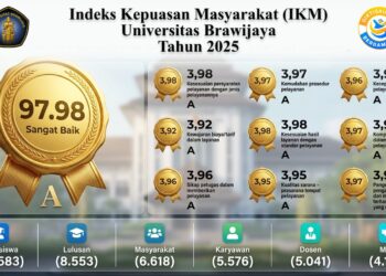 Kepuasan Layanan UB Capai 98 Persen Berdasarkan Survei IKM 2025